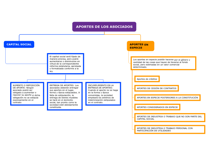 Organigrama arbol