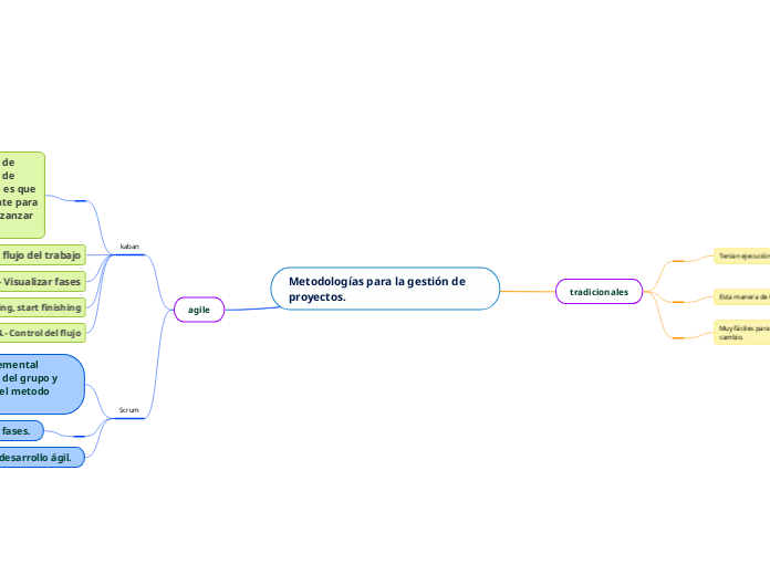 Metodologías para la gestión de proyectos.