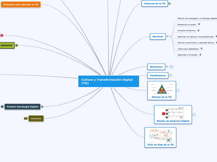Cultura y Transformación Digital (TD)