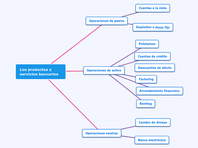 Los productos y servicios bancarios