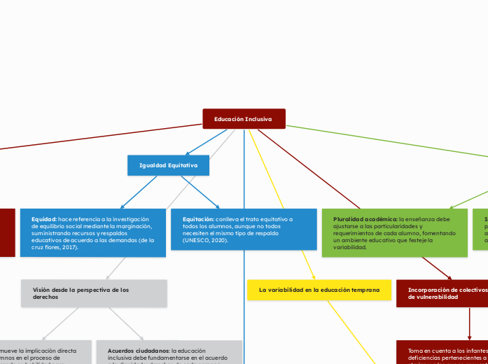 Educación Inclusiva 