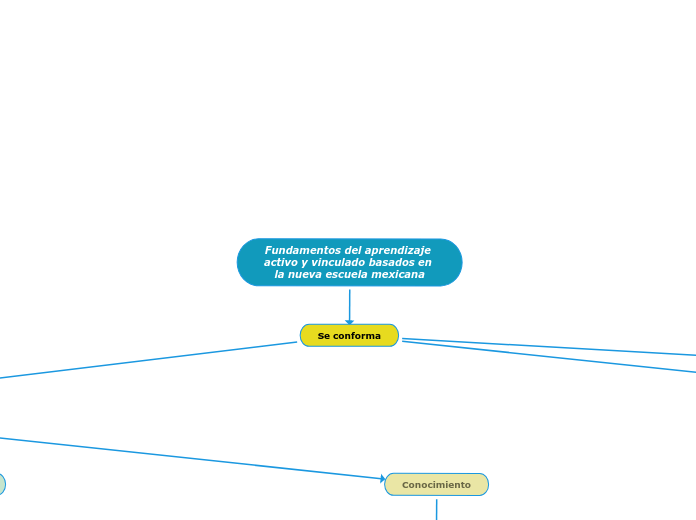 Fundamentos del aprendizaje activo y vinculado basados en la nueva escuela mexicana