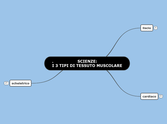 .                   SCIENZE:
I 3 TIPI DI TESSUTO MUSCOLARE