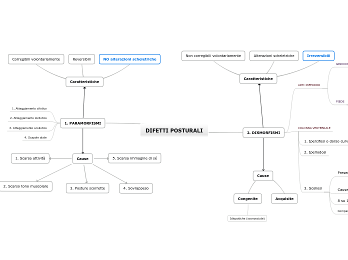 DIFETTI POSTURALI