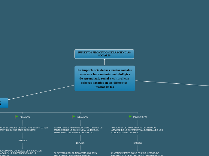 La importancia de las ciencias sociales como una herramienta metodológica de aprendizaje social y cultural con saberes basados en las diferentes teorías de las