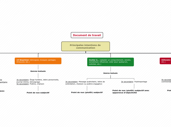 Principales intentions de communication