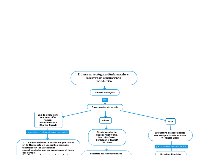 Primera parte categorías fundamentales en la historia de la neurociencia 
Introducción