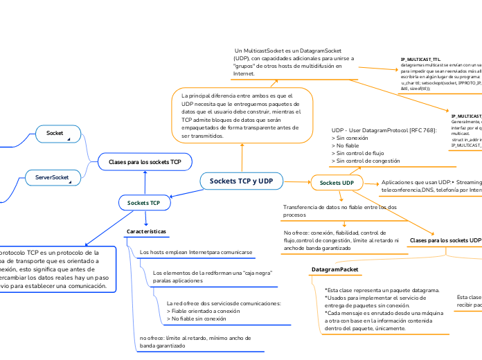 Sockets TCP y UDP