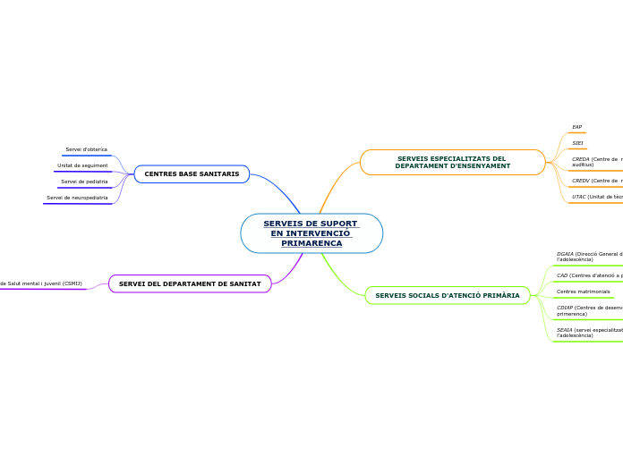 SERVEIS DE SUPORT EN INTERVENCIÓ PRIMARENCA