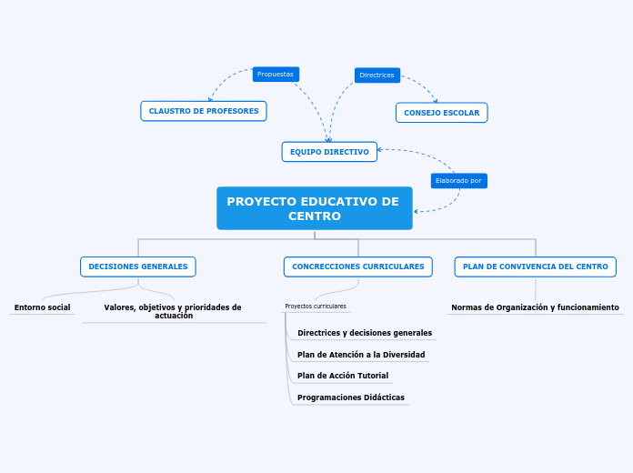 PROYECTO EDUCATIVO DE CENTRO