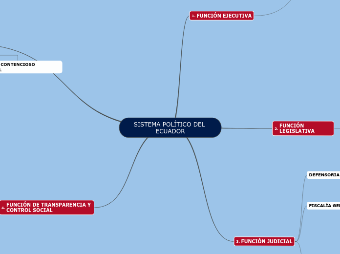 SISTEMA POLÍTICO DEL ECUADOR