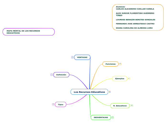 Los Recursos Educativos