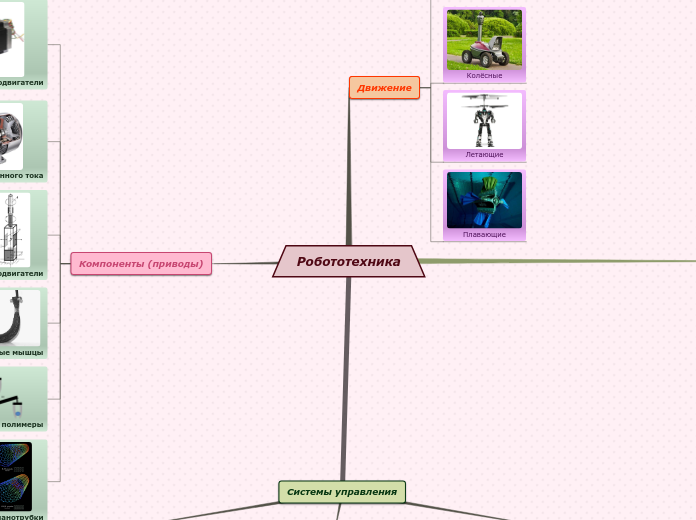 Sample Mind Map