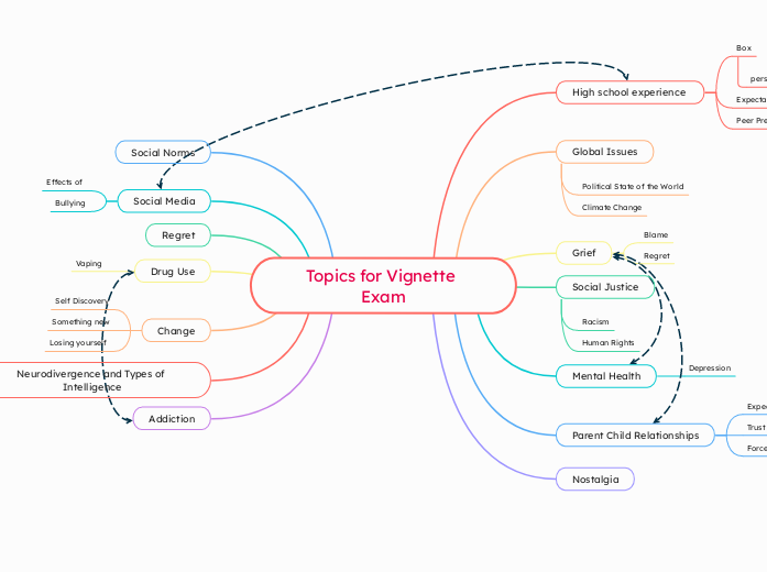 Topics for Vignette Exam