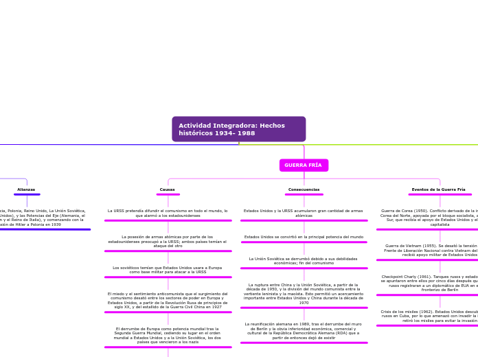 Actividad Integradora: Hechos históricos 1934- 1988