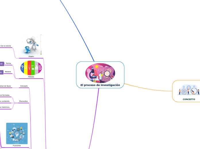 El proceso de investigación