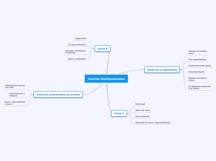 Teorías Motibacionales
