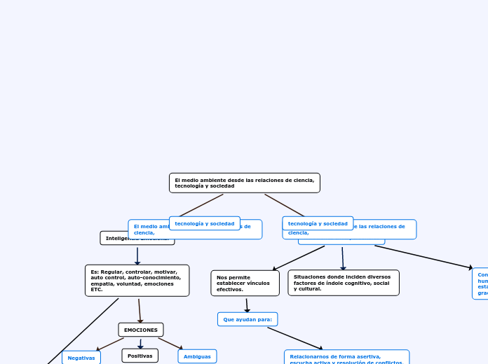 Inteligencia Emocional- Relaciones Interpersonales-Asertividad