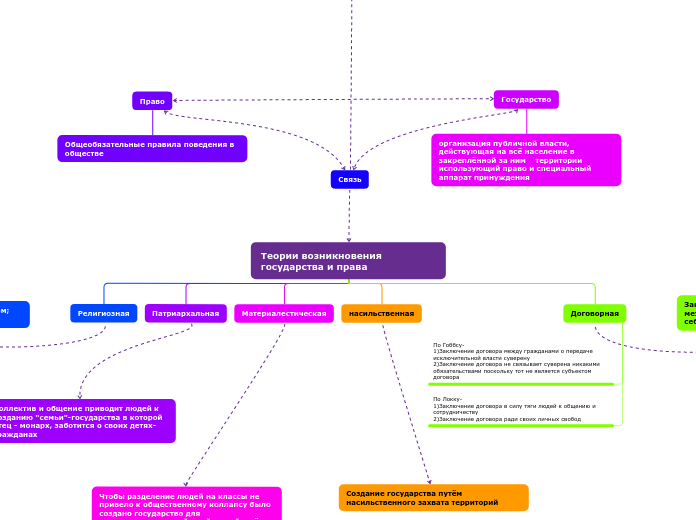 Теории возникновения государства и права