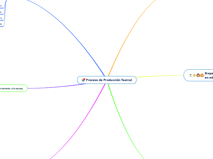 Proceso de Producción Teatral