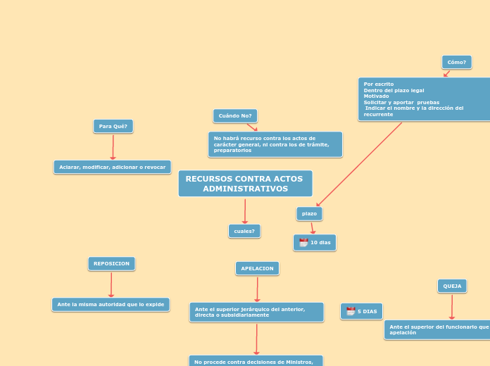 RECURSOS CONTRA ACTOS ADMINISTRATIVOS