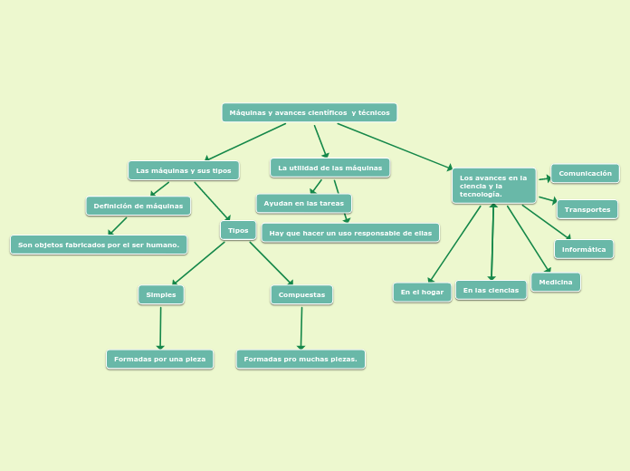 Máquinas y avances científicos  y técnicos