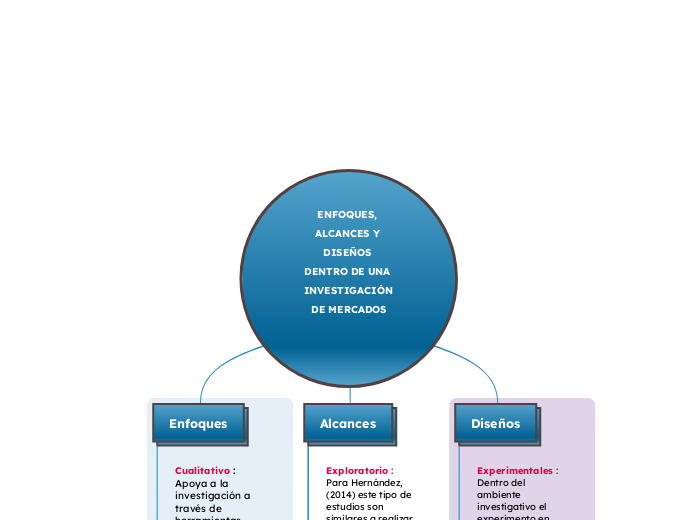 ENFOQUES, ALCANCES Y DISEÑOS DENTRO DE UNA INVESTIGACIÓN DE MERCADOS