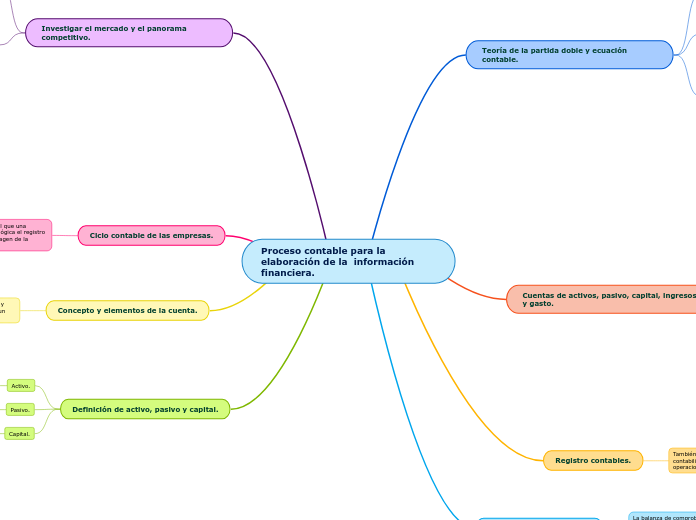 Proceso contable para la elaboración de la  información financiera.