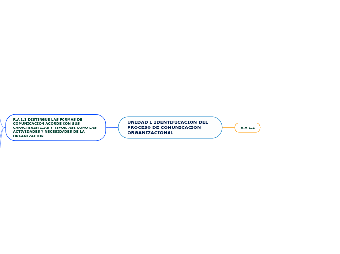 UNIDAD 1 IDENTIFICACION DEL PROCESO DE COMUNICACION ORGANIZACIONAL