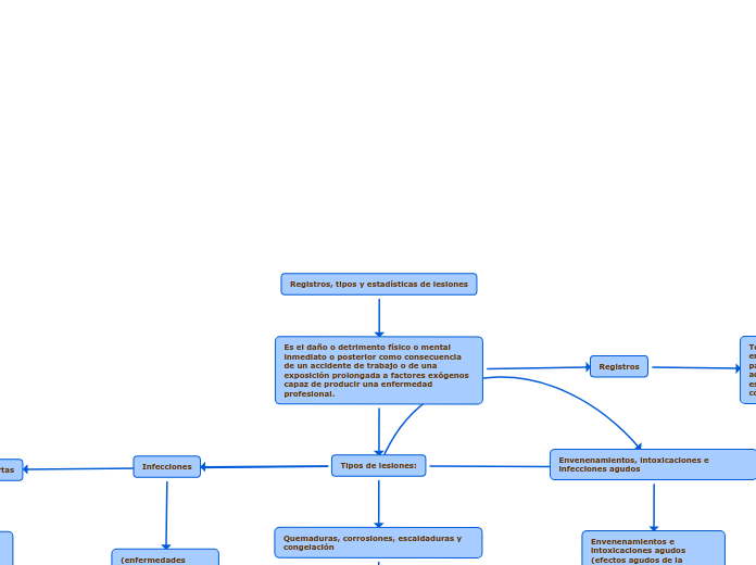 Registros, tipos y estadísticas de lesiones