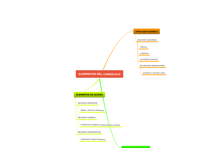 ELEMENTOS DEL CURRICULO
