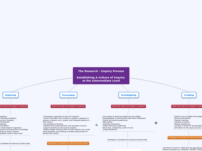 The Research - Inquiry Process