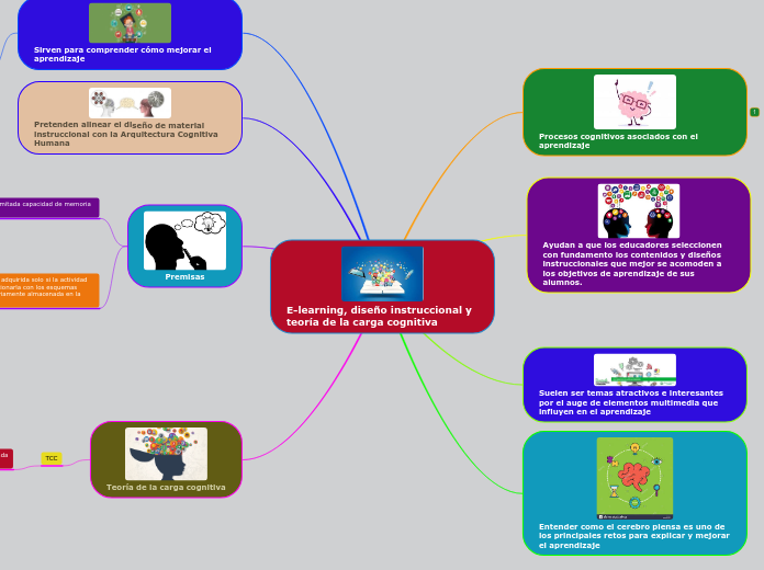 E-learning, diseño instruccional y teoría de la carga cognitiva