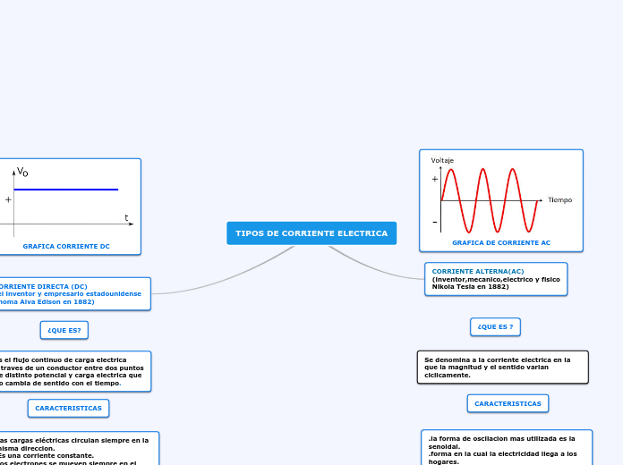 TIPOS DE CORRIENTE ELECTRICA