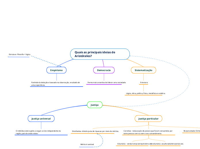 Quais as principais ideias de Aristóteles?