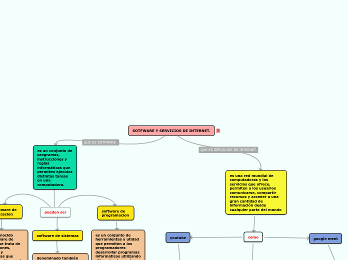 SOTFWARE Y SERVICIOS DE INTERNET.