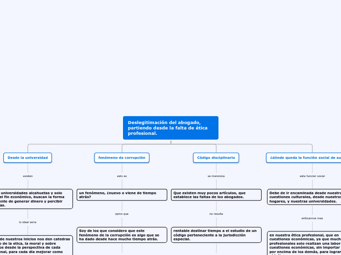 Deslegitimación del abogado, partiendo desde la falta de ética profesional.