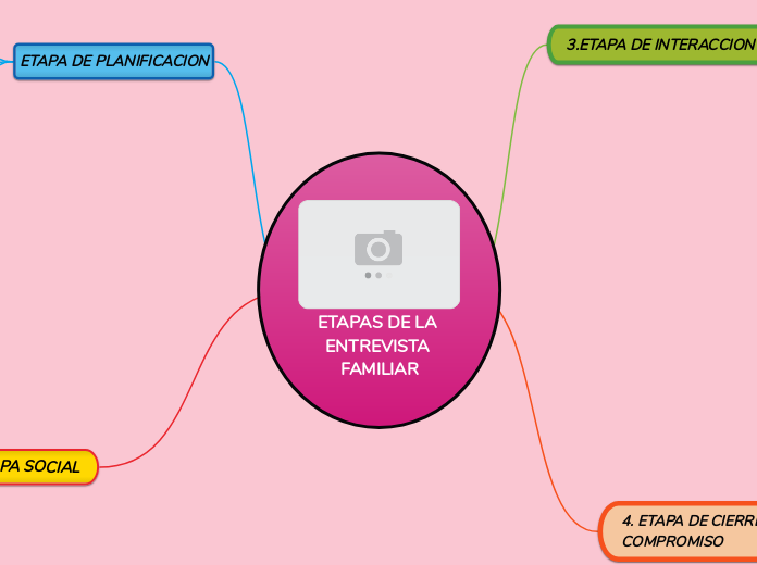 ETAPAS DE LA ENTREVISTA FAMILIAR