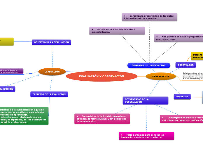 EVALUACIÓN Y OBSERVACIÓN