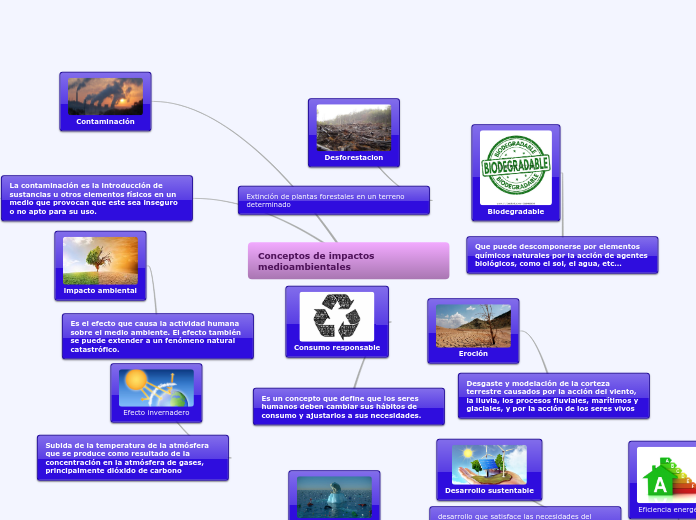 Conceptos de impactos del medio ambiental