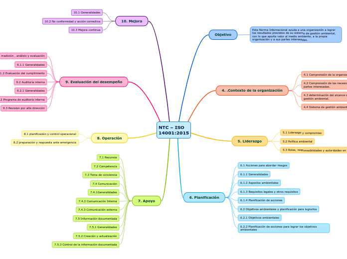 NTC – ISO
14001:2015