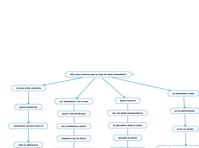 ¿Por que creemos que la luna no tiene atmosfera?