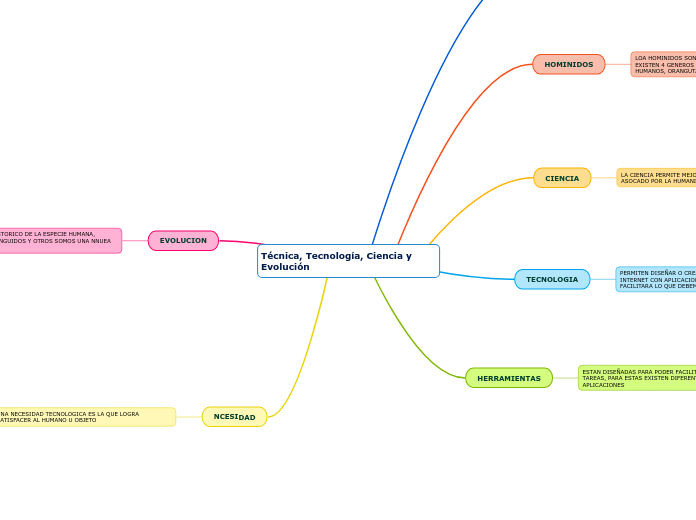 Técnica, Tecnología, Ciencia y Evolución