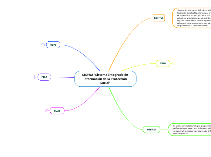 SISPRO "Sistema Integrado de Información de la Protección Social"