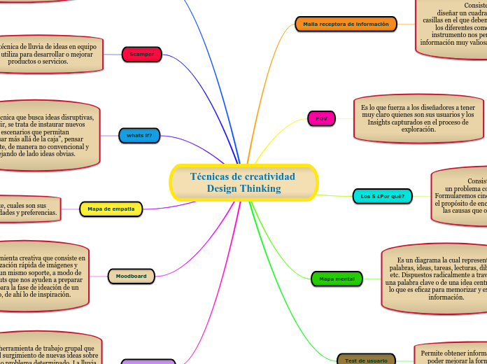 Técnicas de creatividad Design Thinking