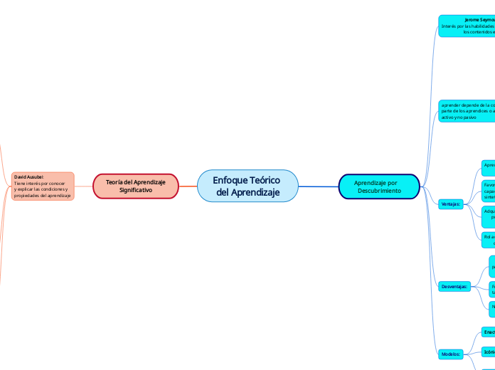 Enfoque Teórico del Aprendizaje