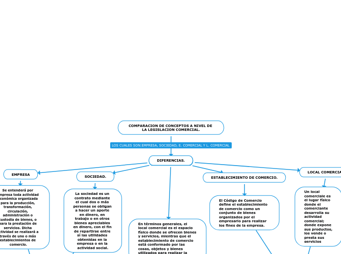 COMPARACION DE CONCEPTOS A NIVEL DE LA LEGISLACION COMERCIAL.