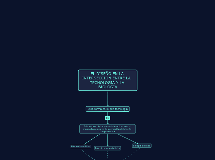 EL DISEÑO EN LA INTERSECCION ENTRE LA  TECNOLOGIA Y LA BIOLOGIA