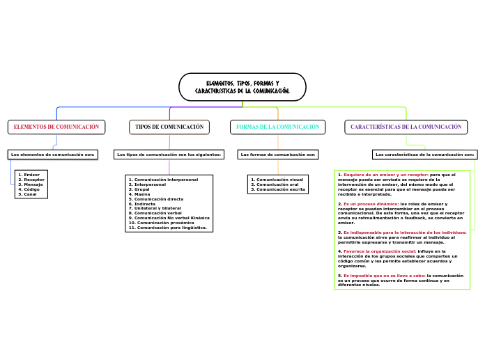 Mapa Conceptual