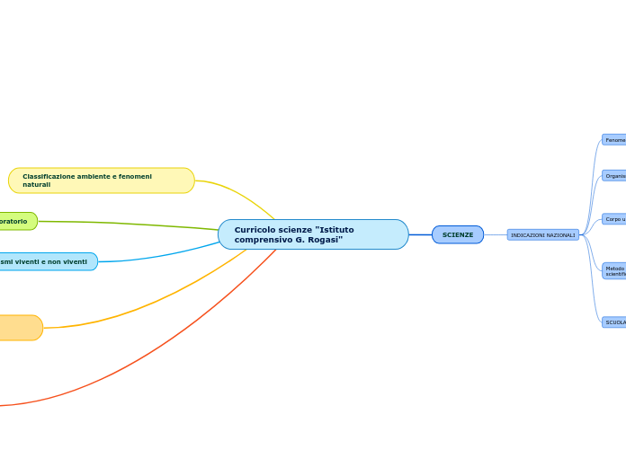 Curricolo scienze 